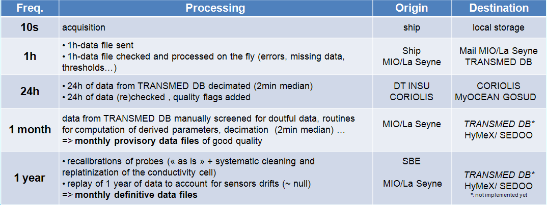 dataflow